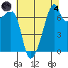 Burrows Bay tide chart for Sunday, August 4, 2024