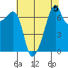 Burrows Bay tide chart for Monday, August 5, 2024