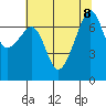 Burrows Bay tide chart for Thursday, August 8, 2024