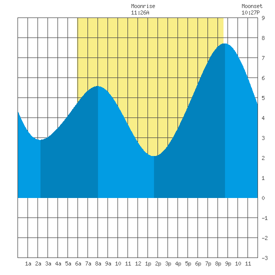Burrows Bay tide chart for Friday, August 9, 2024