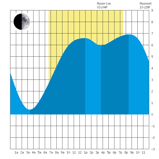 Burrows Bay tide chart for Tuesday, September 10, 2024