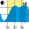 Burrows Bay tide chart for Tuesday, September 10, 2024