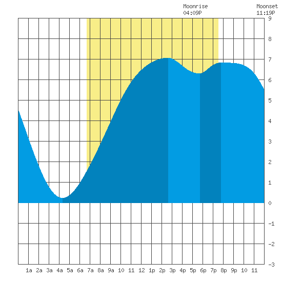 Burrows Bay tide chart for Wednesday, September 11, 2024
