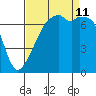 Burrows Bay tide chart for Wednesday, September 11, 2024