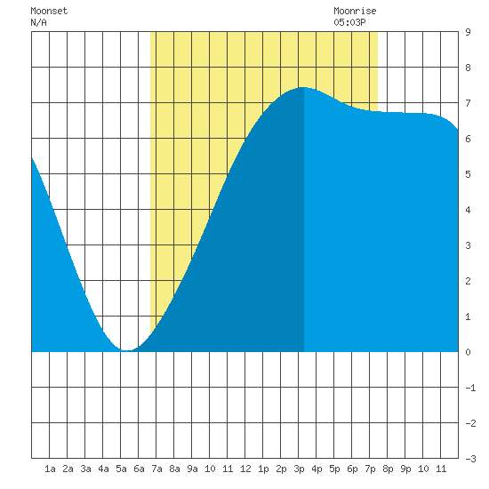 Burrows Bay tide chart for Thursday, September 12, 2024