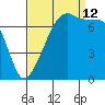 Burrows Bay tide chart for Thursday, September 12, 2024