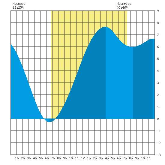 Burrows Bay tide chart for Friday, September 13, 2024