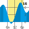Burrows Bay tide chart for Monday, September 16, 2024