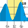 Burrows Bay tide chart for Wednesday, September 18, 2024