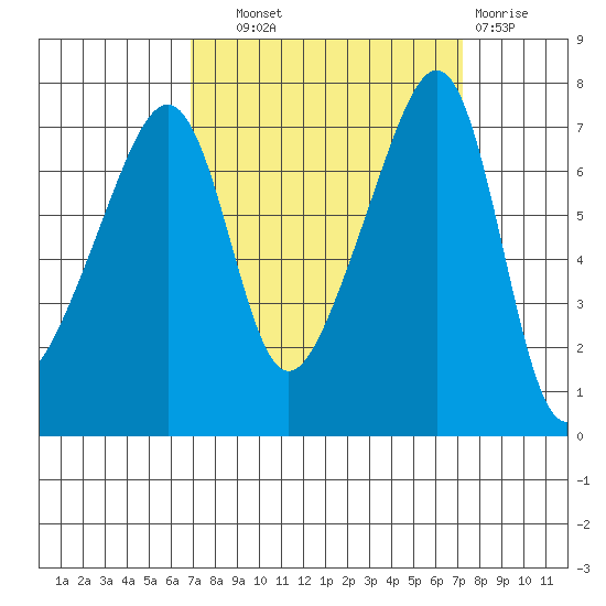 Burrows Bay tide chart for Thursday, September 19, 2024