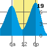 Burrows Bay tide chart for Thursday, September 19, 2024