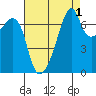 Burrows Bay tide chart for Sunday, September 1, 2024