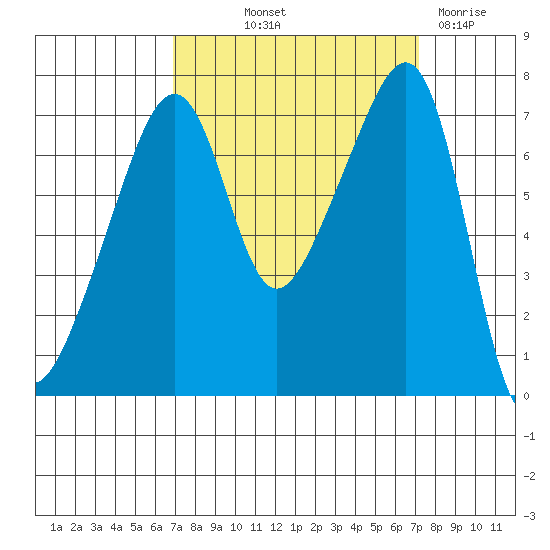 Burrows Bay tide chart for Friday, September 20, 2024