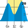 Burrows Bay tide chart for Friday, September 20, 2024