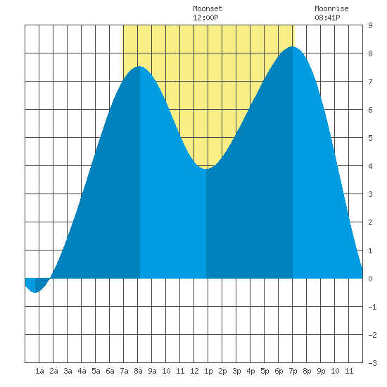 Burrows Bay tide chart for Saturday, September 21, 2024