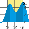 Burrows Bay tide chart for Saturday, September 21, 2024