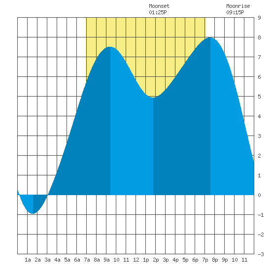 Burrows Bay tide chart for Sunday, September 22, 2024