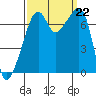 Burrows Bay tide chart for Sunday, September 22, 2024