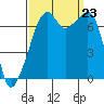 Burrows Bay tide chart for Monday, September 23, 2024