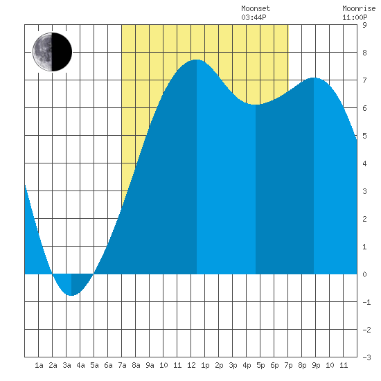 Burrows Bay tide chart for Tuesday, September 24, 2024