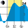 Burrows Bay tide chart for Tuesday, September 24, 2024