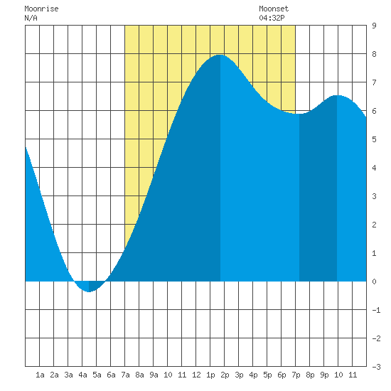 Burrows Bay tide chart for Wednesday, September 25, 2024