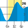 Burrows Bay tide chart for Thursday, September 26, 2024