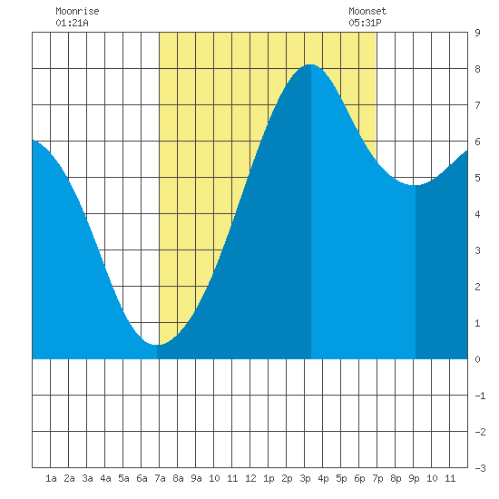 Burrows Bay tide chart for Friday, September 27, 2024