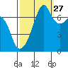Burrows Bay tide chart for Friday, September 27, 2024