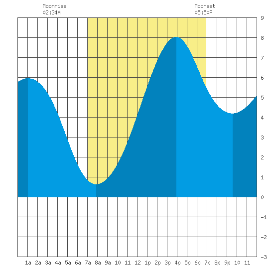 Burrows Bay tide chart for Saturday, September 28, 2024