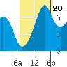 Burrows Bay tide chart for Saturday, September 28, 2024