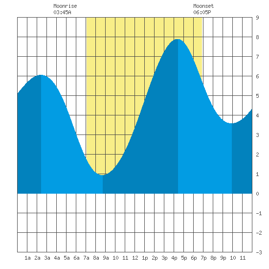 Burrows Bay tide chart for Sunday, September 29, 2024