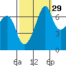 Burrows Bay tide chart for Sunday, September 29, 2024