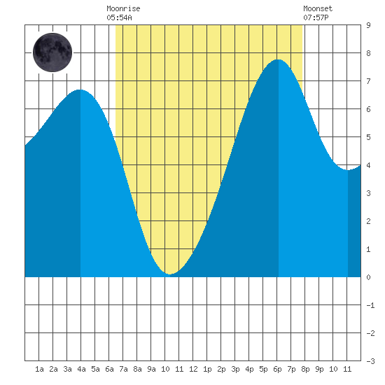 Burrows Bay tide chart for Monday, September 2, 2024