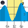 Burrows Bay tide chart for Monday, September 2, 2024