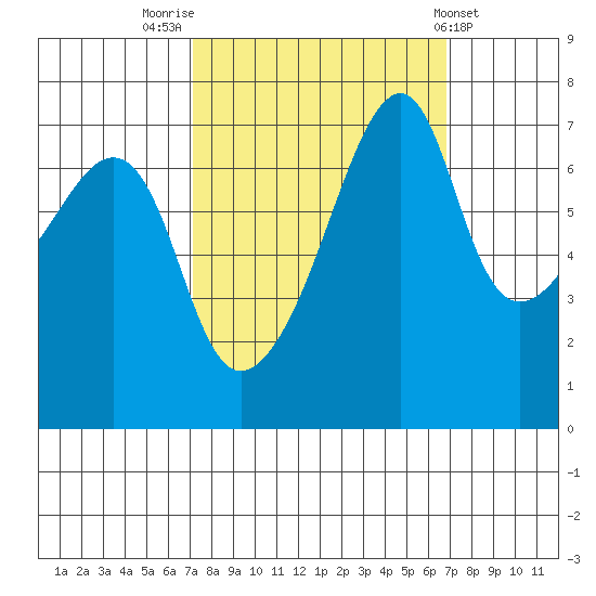 Burrows Bay tide chart for Monday, September 30, 2024