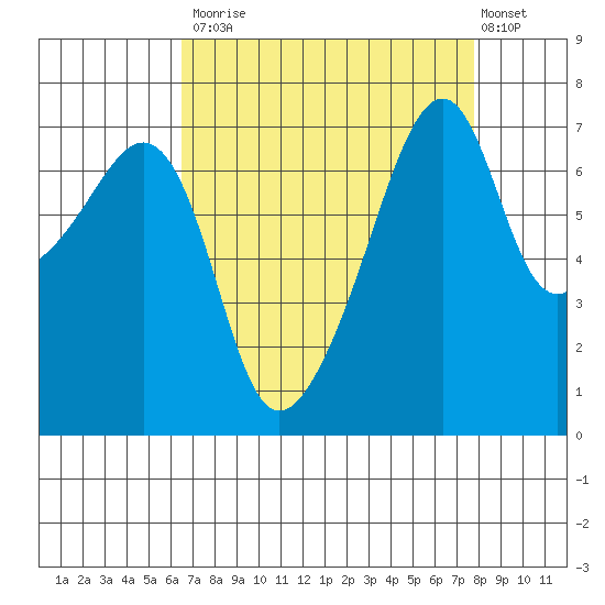 Burrows Bay tide chart for Tuesday, September 3, 2024