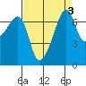 Burrows Bay tide chart for Tuesday, September 3, 2024