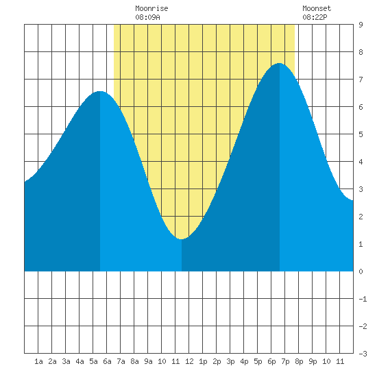 Burrows Bay tide chart for Wednesday, September 4, 2024