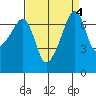 Burrows Bay tide chart for Wednesday, September 4, 2024