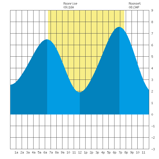 Burrows Bay tide chart for Thursday, September 5, 2024