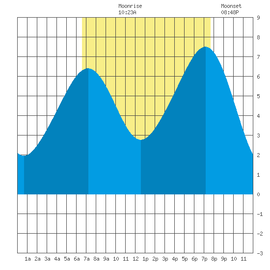 Burrows Bay tide chart for Friday, September 6, 2024