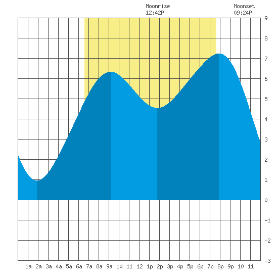 Burrows Bay tide chart for Sunday, September 8, 2024