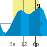 Burrows Bay tide chart for Monday, September 9, 2024