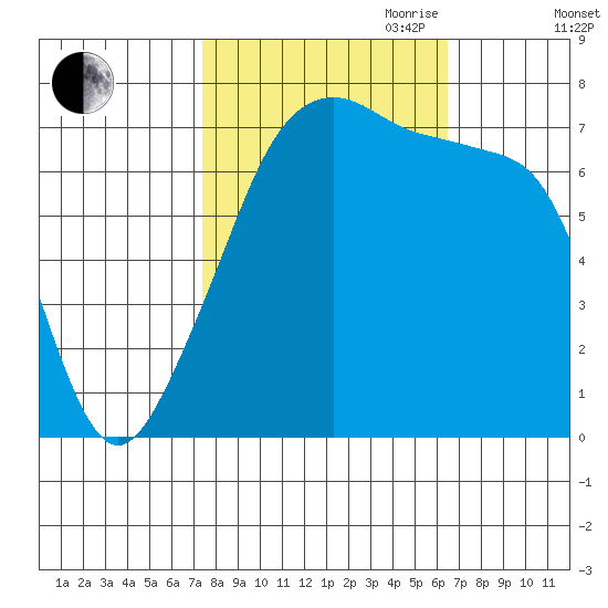 Burrows Bay tide chart for Thursday, October 10, 2024