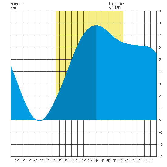 Burrows Bay tide chart for Friday, October 11, 2024