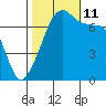 Burrows Bay tide chart for Friday, October 11, 2024