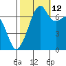 Burrows Bay tide chart for Saturday, October 12, 2024