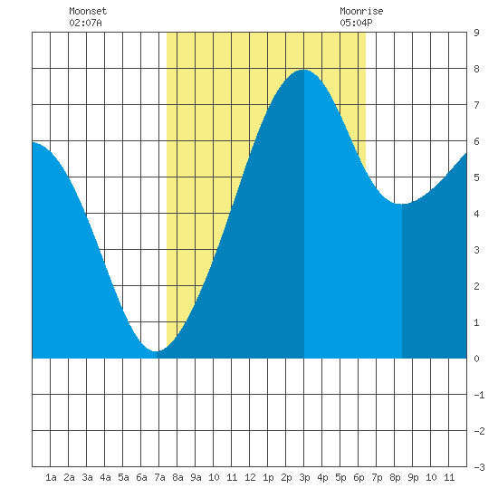 Burrows Bay tide chart for Sunday, October 13, 2024