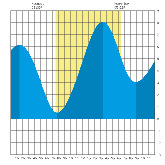 Burrows Bay tide chart for Monday, October 14, 2024